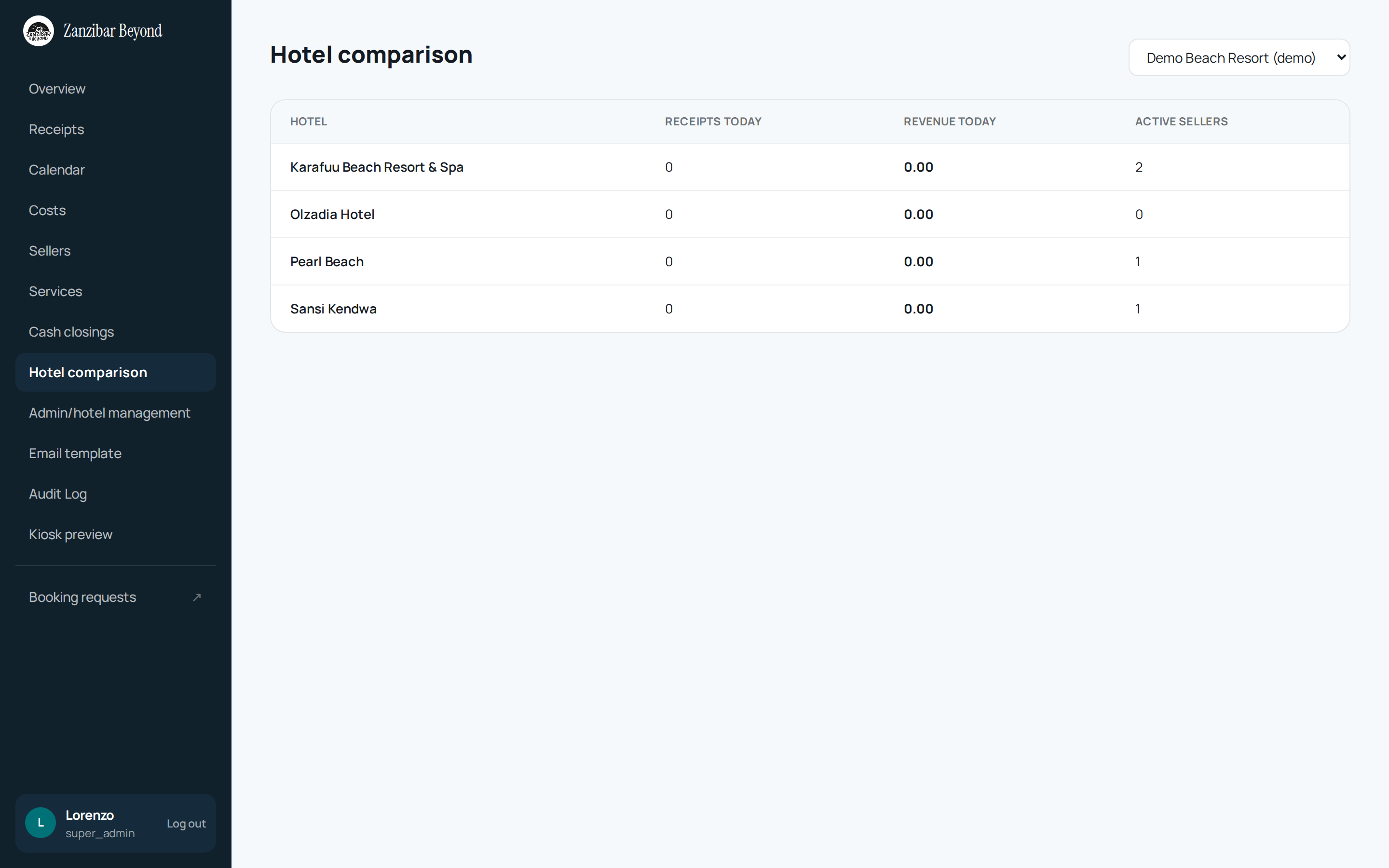 Hotel comparison — tabella con Hotel, Receipts today, Revenue today, Active sellers, ordinata per Revenue