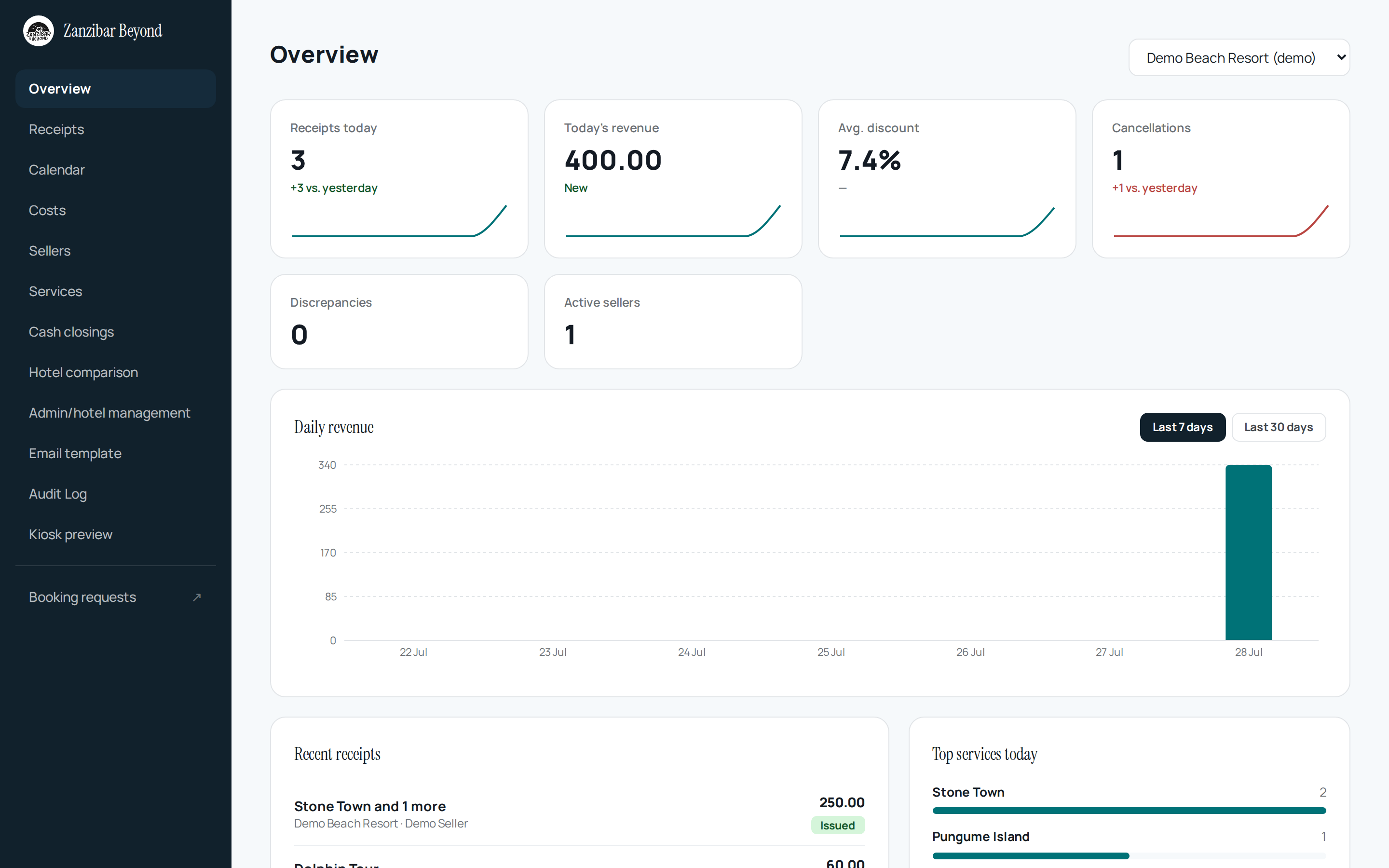 Dashboard Overview con filtro Demo Beach Resort — 6 tessere KPI in alto (Receipts today, Today's revenue, Avg. discount, Cancellations, Discrepancies, Active sellers) + grafico Daily revenue Last 7 days + Recent receipts e Top services today