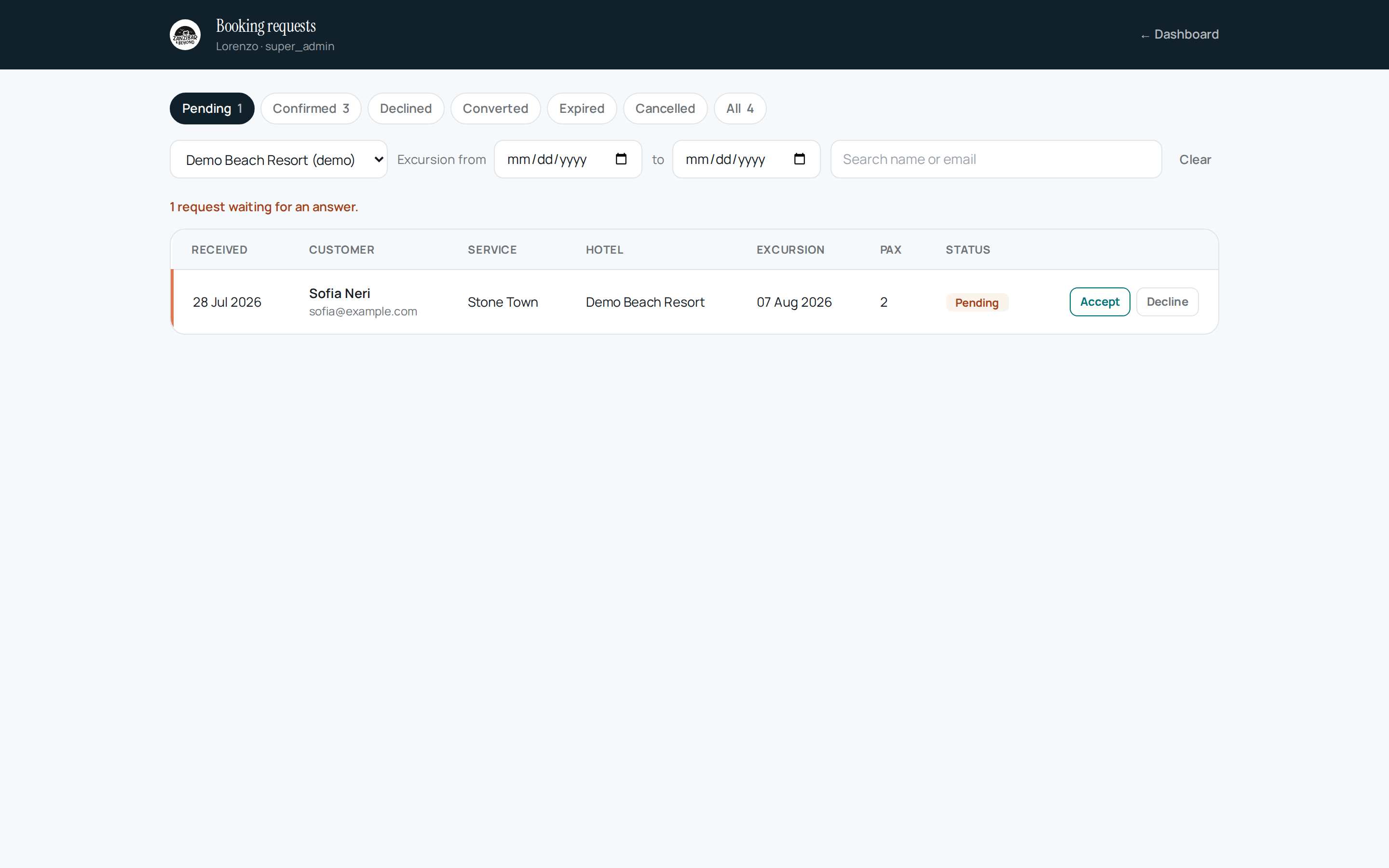 Back office con filtro sull'hotel demo — segmented Pending/Confirmed/Declined/…, lista richieste con Received, Customer, Service, Hotel, Excursion date, Pax, Status, e bottoni Accept/Decline sulla riga pending